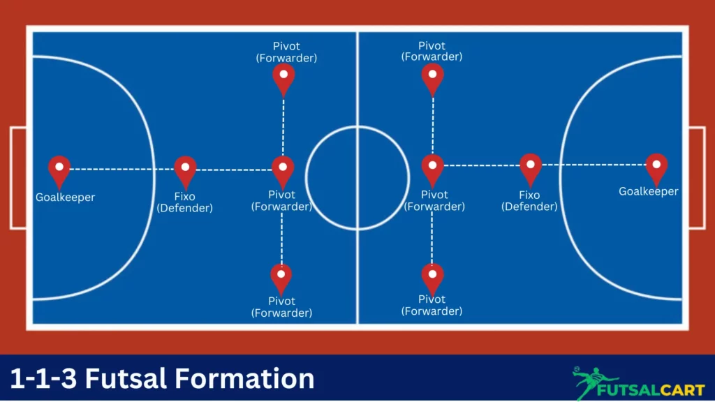 1-1-3 Formation